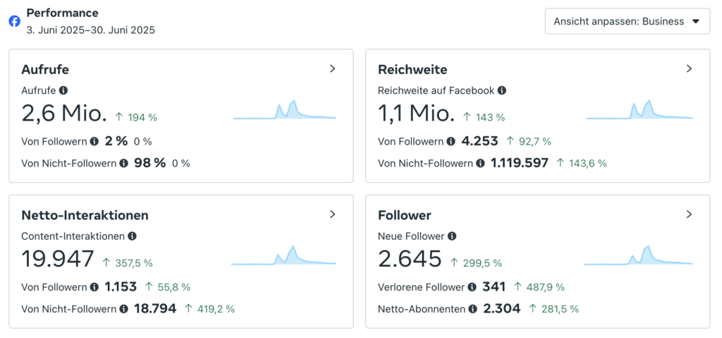Bäckerei Bernhard: Facebook Insights vom Juni